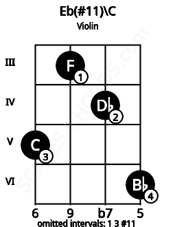 Fretboard image for the Eb(#11)\C chord on violin frets: 5 3 4 6