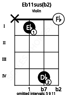 Fretboard image for the Eb11sus(b2) chord on violin frets: x 1 4 0