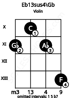 Fretboard image for the Eb13sus4\Gb chord on violin frets: 11 10 11 13