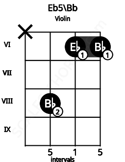 Fretboard image for the Eb5\Bb chord on violin frets: x 8 6 6