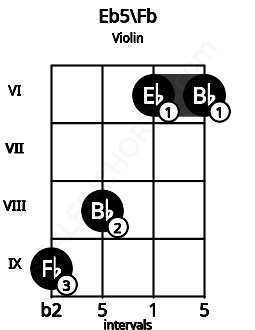 Fretboard image for the Eb5\Fb chord on violin frets: 9 8 6 6
