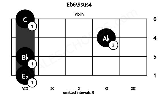 Fretboard image for the Eb6\9sus4 chord on violin frets: 8 8 11 8