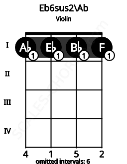Fretboard image for the Eb6sus2\Ab chord on violin frets: 1 1 1 1