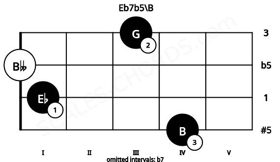 Fretboard image for the Eb7b5\B chord on violin frets: 4 1 0 3