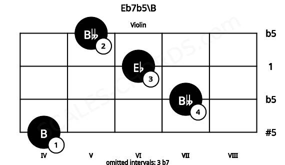 Fretboard image for the Eb7b5\B chord on violin frets: 4 7 6 5