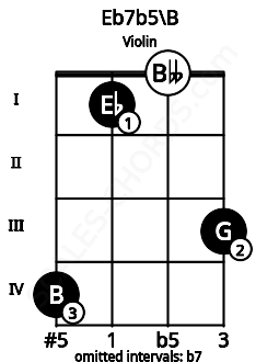 Fretboard image for the Eb7b5\B chord on violin frets: 4 1 0 3