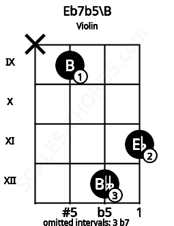 Fretboard image for the Eb7b5\B chord on violin frets: x 9 12 11
