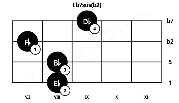 Fretboard image for the Eb7sus(b2) chord on violin frets: 8 8 7 9