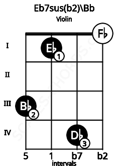 Fretboard image for the Eb7sus(b2)\Bb chord on violin frets: 3 1 4 0