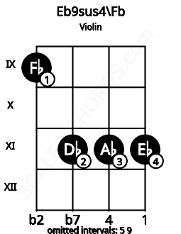 Fretboard image for the Eb9sus4\Fb chord on violin frets: 9 11 11 11