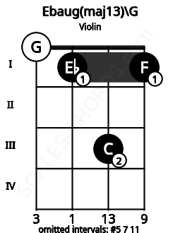 Fretboard image for the Ebaug(maj13)\G chord on violin frets: 0 1 3 1