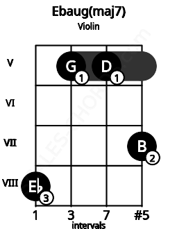 Fretboard image for the Ebaug(maj7) chord on violin frets: 8 5 5 7