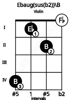 Fretboard image for the Ebaug(sus(b2))\B chord on violin frets: 4 1 2 0