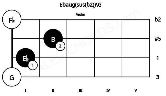 Fretboard image for the Ebaug(sus(b2))\G chord on violin frets: 0 1 2 0