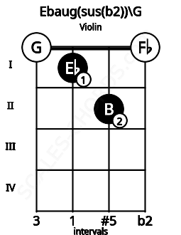 Fretboard image for the Ebaug(sus(b2))\G chord on violin frets: 0 1 2 0