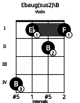 Fretboard image for the Ebaug(sus2)\B chord on violin frets: 4 1 2 1