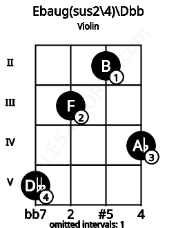 Fretboard image for the Ebaug(sus2/4)\B# chord on violin frets: 5 3 2 4