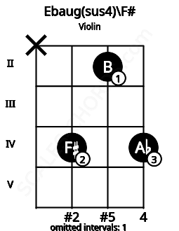 Fretboard image for the Ebaug(sus4)\F# chord on violin frets: x 4 2 4
