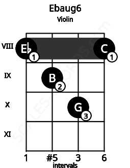 Fretboard image for the Ebaug6 chord on violin frets: 8 9 10 8