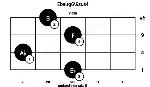 Fretboard image for the Ebaug6\9sus4 chord on violin frets: 8 6 8 7