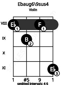 Fretboard image for the Ebaug6\9sus4 chord on violin frets: 8 9 8 11