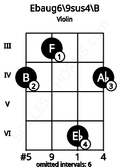Fretboard image for the Ebaug6\9sus4\B chord on violin frets: 4 3 6 4