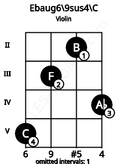 Fretboard image for the Ebaug6\9sus4\C chord on violin frets: 5 3 2 4