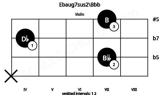Fretboard image for the Ebaug7sus2\Bbb chord on violin frets: x 7 4 7