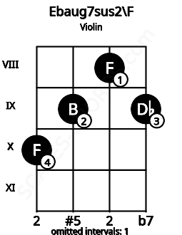 Fretboard image for the Ebaug7sus2\F chord on violin frets: 10 9 8 9