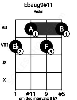 Fretboard image for the Ebaug9#11 chord on violin frets: 8 7 8 7