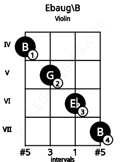 Fretboard image for the Ebaug\B chord on violin frets: 4 5 6 7