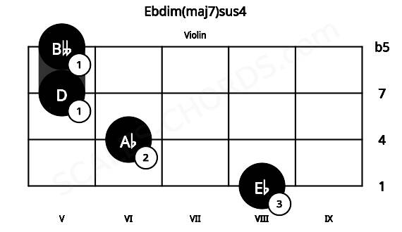 Fretboard image for the Ebdim(maj7)sus4 chord on violin frets: 8 6 5 5