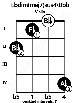 Fretboard image for the Ebdim(maj7)sus4\Bbb chord on violin frets: 2 1 0 4