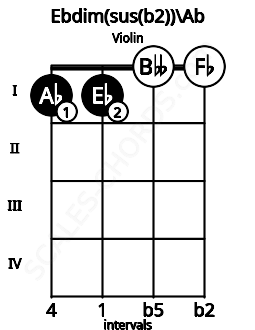 Fretboard image for the Ebdim(sus(b2))\G# chord on violin frets: 1 1 0 0