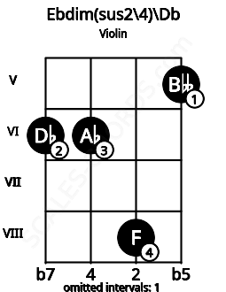 Fretboard image for the Ebdim(sus2/4)\Db chord on violin frets: 6 6 8 5