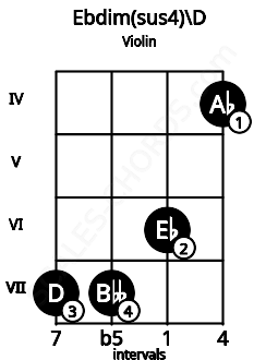 Fretboard image for the Ebdim(sus4)\D chord on violin frets: 7 7 6 4
