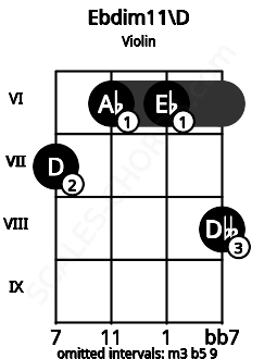 Fretboard image for the Ebdim11\D chord on violin frets: 7 6 6 8