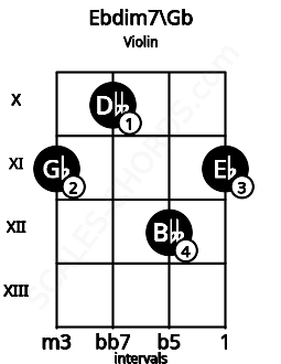Fretboard image for the Ebdim7\Gb chord on violin frets: 11 10 12 11