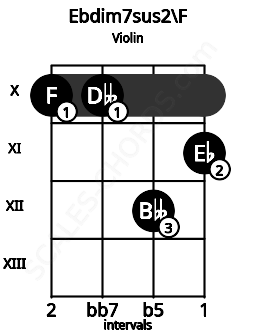 Fretboard image for the Ebdim7sus2\F chord on violin frets: 10 10 12 11