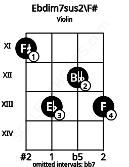 Fretboard image for the Ebdim7sus2\F# chord on violin frets: 11 13 12 13