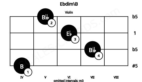 Fretboard image for the Ebdim\B chord on violin frets: 4 7 6 5
