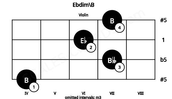Fretboard image for the Ebdim\B chord on violin frets: 4 7 6 7