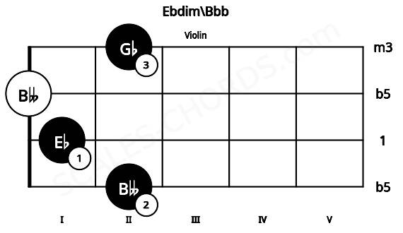 Fretboard image for the Ebdim\Bbb chord on violin frets: 2 1 0 2