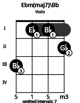 Fretboard image for the Ebm(maj7)\Bb chord on violin frets: 3 1 1 2