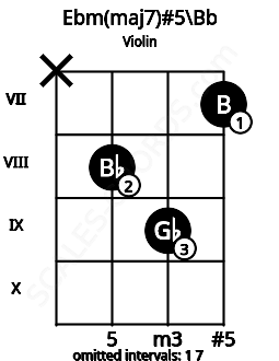 Fretboard image for the Ebm(maj7)#5\Bb chord on violin frets: x 8 9 7