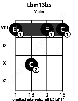 Fretboard image for the Ebm13b5 chord on violin frets: 8 10 8 8
