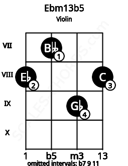 Fretboard image for the Ebm13b5 chord on violin frets: 8 7 9 8
