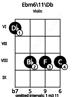 Fretboard image for the Ebm6/11\Db chord on violin frets: 6 8 8 8