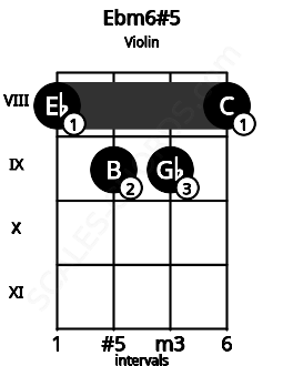 Fretboard image for the Ebm6#5 chord on violin frets: 8 9 9 8