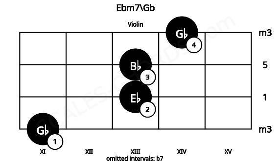 Fretboard image for the Ebm7\Gb chord on violin frets: 11 13 13 14